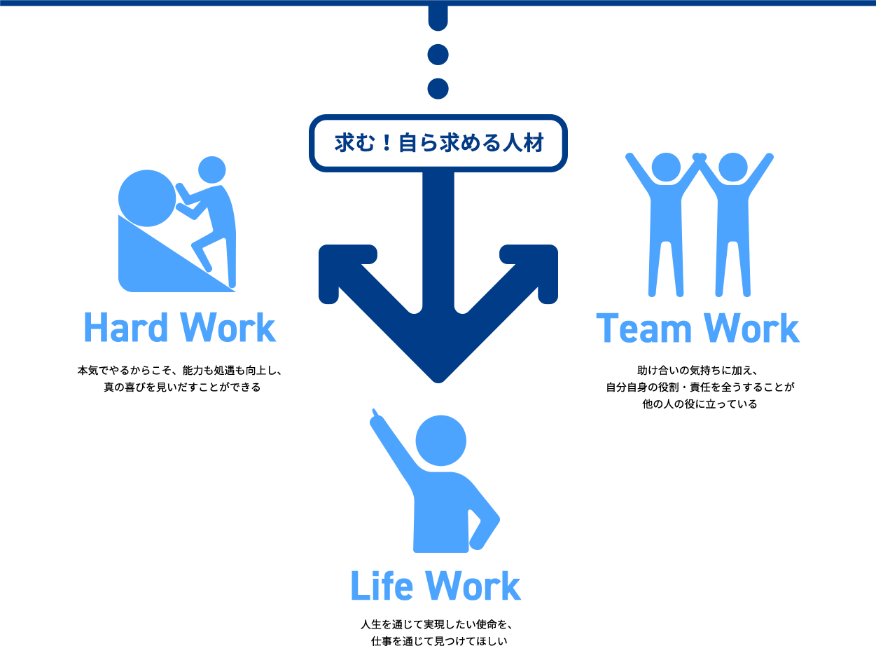 求む！自ら求める人材